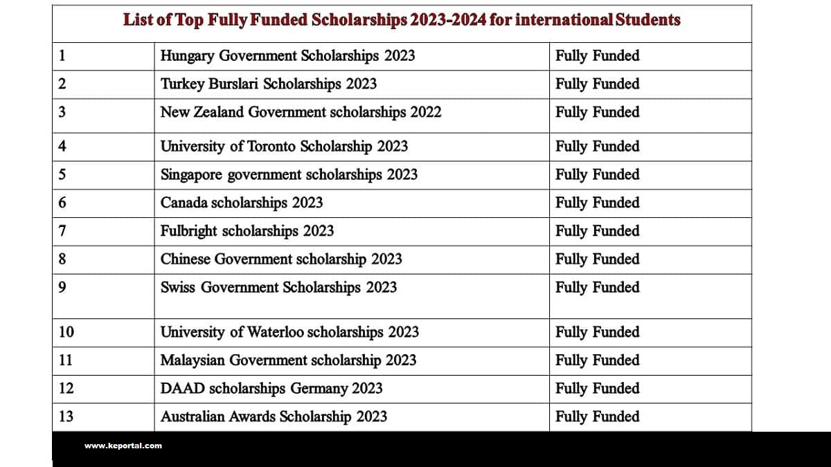 5,000 Fully Funded Scholarships in Canada to Study in Canada